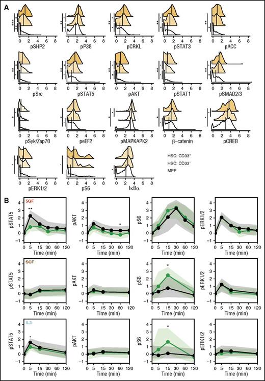 Figure 5. CD49f+ cells have higher level of tonic signaling than MPPs. (A) Levels of each signaling intermediate are shown for the unstimulated cells in the CD33+ and CD33− subsets of the CD49f+ compartment and in the MPP compartment. Median values are shown as black lines. Histogram colors indicate the relative difference from the MPP compartment. (B) Median levels of phospho-STAT5, AKT, S6, and ERK1/2 over time corrected for the unstimulated values are shown as lines for the CD33+ subset (green) and the MPPs (black). Shaded areas indicate the interquartile ranges. Points are placed at each time. Bootstrapped probabilities are indicated as follows: •P = .1; *P = .05; **P = .01; ***P ≤ .001.