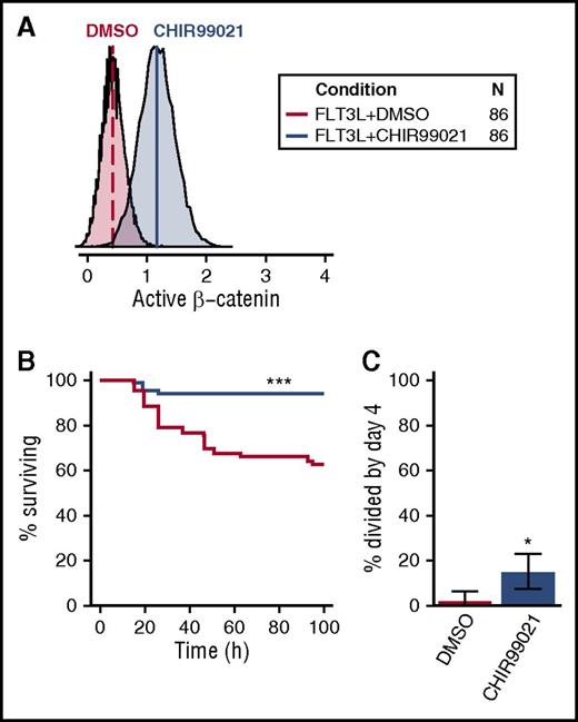 Figure 7. Activation of β-catenin promotes human CD49f+ CB cell survival and proliferation. (A) Activation of β-catenin following overnight exposure of OCI-AML5 to 3 µM CHIR99021. (B) Kaplan-Meier survival curves for single CD49f+ cells cultured in FLT3L ± 3 µM CHIR99021. (C) Percent of surviving CD49f+ cells recruited into division in FLT3L ± CHIR99021 (binomial 95% confidence intervals are shown). Statistical significance was tested compared with FLT3L + DMSO. An FDR correction for multiple testing was applied where relevant. •P = .1; *P = .05; **P = .01; ***P ≤ .001. The legend in the top right indicates the color corresponding to each condition tested and the total number of cells analyzed (in 4 independent experiments).