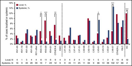 Figure 1. Immunoglobulin variable region gene usage in systemic and localized amyloidosis. KV1-other: includes rare KV1-genes (KV1-02, 06, 08, 09, 12, 13, 17, and 27) and cases where only KV1 family could be determined. Other κ/λ: includes rare κ genes (n = 8, KV2-28, 30, 38, KV3-01, 07, 11, KV6-21, rare KV1 excluded because included in KV1-other); rare λ genes (n = 29, LV1-01, 36, 52, 57, LV2-08, 11, 18, LV3-09, 10, 20, 25, LV4-60, 69, and LV10-54), cases where only family could be determined (n = 49); IGKC and IGLC: cases that no gene or family could be determined (n = 86). HC, non-IgG heavy chain. *P < .05, **P < .01, ***P < .001.