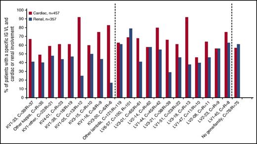 Figure 2. Cardiac and renal involvement according to immunoglobulin variable region gene usage. Other κ/λ: includes rare κ genes (KV2-28, 30, 38, KV3-01, 07,11, KV6-21, rare KV1 excluded); rare λ genes (LV1-01, 36, 52, 57, LV2-08, 11, 18, LV3-09, 10, 20, 25, LV4-60, 69, and LV10-54); cases where only family could be determined (n = 39); and cases that no gene or family could be determined (n = 77); KV1-other: includes rare KV1-genes (KV1-02, 06, 08, 09,12, 13, 17 and 27). P = nonsignificant across groups within patients with cardiac involvement. P < .0001 across gene groups within patients with renal involvement. C, cardiac; R, renal.