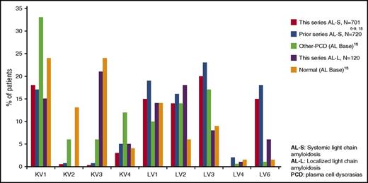 Figure 3. Variable region family usage in light-chain amyloidosis, other plasma cell dyscrasias, and normal subjects. Data for the prior ALs series are pooled from references 6-9,18 and data for both the other plasma cell dyscrasias and normal B cells are derived from AL Base.21