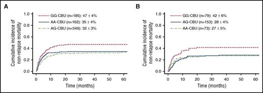 Figure 1. NRM according to CBU genotype. (A) CTLA4 for recipients with available CBU samples (n = 696). (B) CTLA4 for recipients with available CBU samples and HLA high-resolution typing (n = 305).