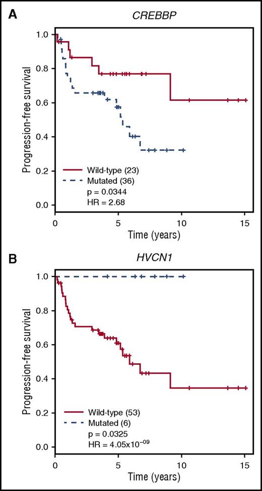 Figure 6. Mutations affecting PFS in treated patients with FL. Treatment-naive patients who received treatment within 1 year of diagnosis and sample collection (N = 59) were stratified by the presence or absence of coding or splice site mutations in SMGs, with a minimum of 5 mutations in this subset of patients (supplemental Table 6). Only groups showing significantly different survival are shown. (A) PFS was worse for patients harboring CREBBP mutations (P = .034; q = 0.884 after Benjamini-Hochberg correction for multiple hypothesis testing). (B) In contrast, patients with HVCN1 mutations had better PFS than those with wild-type HVCN1 (P = .033; q = 0.740).