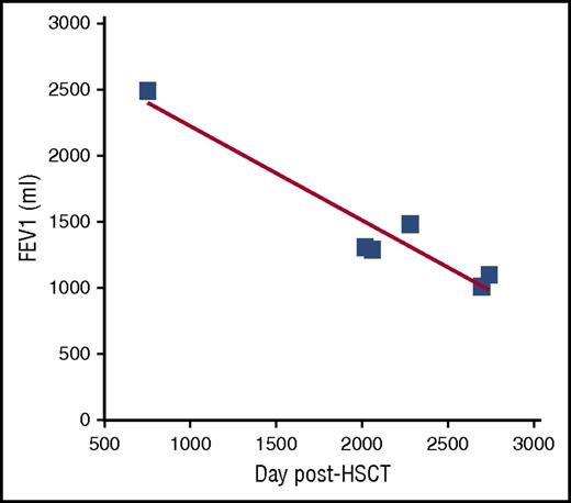 Figure 3. Graph of FEV1 (mL) vs time (days) of patient 2. The time of cGVHD diagnosis (dx) and clinical symptoms (cough) as well as the time of BOS diagnosis are noted by arrows.