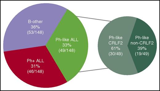 Figure 1. Frequency of B-ALL subtypes in adults (N = 148).