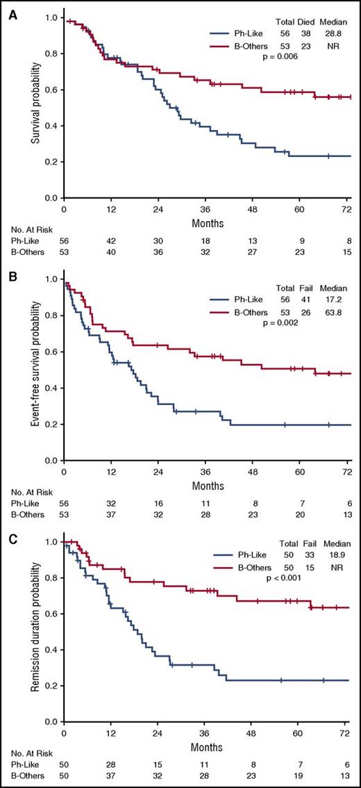 Figure 2. Clinical outcomes of patients with Ph-like ALL and B-other ALL. (A) OS, (B) EFS, and (C) remission duration of Ph-like ALL and B-other ALL.