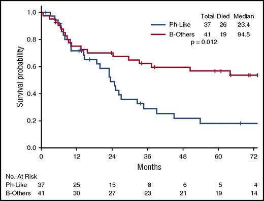 Figure 3. OS of Ph-like ALL and B-other ALL (hyper-CVAD–based treatment only).
