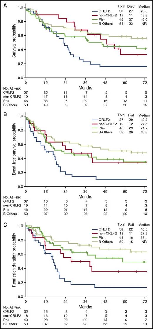 Figure 4. Clinical outcomes of patients with CRLF2+ Ph-like ALL, non-CRLF2 Ph-like ALL, Ph+ ALL, and B-other ALL. (A) OS, (B) EFS, and (C) remission duration of CRLF2+ Ph-like ALL, non-CRLF2 Ph-like ALL, Ph+ ALL, and B-other ALL. (A) For OS, P for comparison between Ph-like CRLF2+ vs B-other was .001; P for comparison between Ph-like CRLF2+ vs Ph-like non-CRLF2 was .01; all other comparisons were not significant. (B) For EFS, P for comparison between Ph-like CRLF2+ vs B-other was <.001; P for comparison between Ph-like CRLF2+ vs Ph-like non-CRLF2 was .01; P for comparison between Ph-like CRLF2+ vs Ph+ was .02; all other comparisons were not significant. (C) For remission duration, P for comparison between Ph-like CRLF2+ vs B-other was <.001; P for comparison between Ph-like CRLF2+ vs Ph+ was .001; P for comparison between Ph-like non-CRLF2 vs B-other was .03; all other comparisons were not significant.