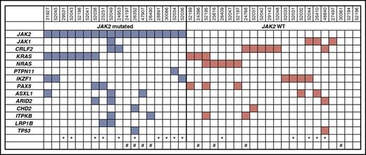 Figure 5. Mutational landscape in CRLF2+ Ph-like ALL (n = 40), categorized by JAK2 mutation status. *Patients with paired tumor and germ line samples. #Relapsed samples.