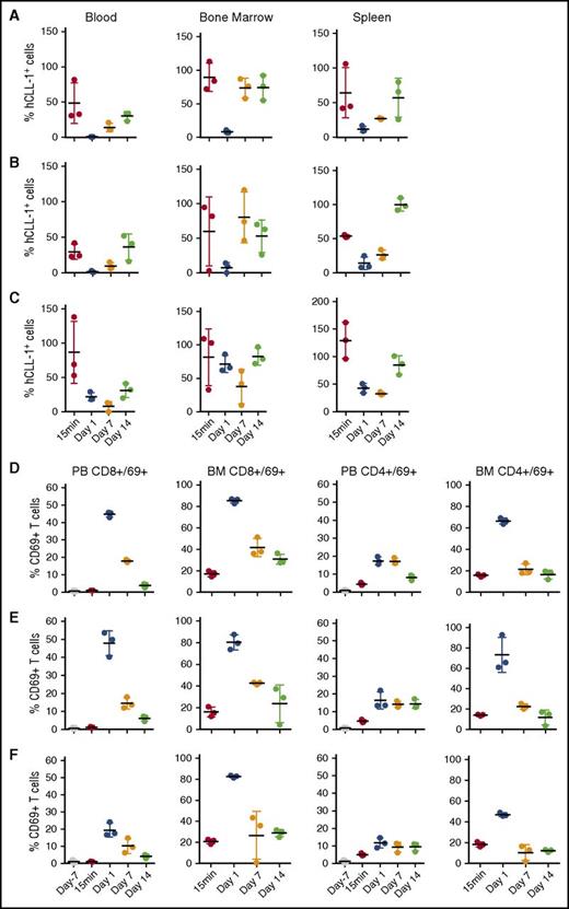 Figure 2. Depletion of human CLL-1+ 2xBAC-Tg mouse cells from blood and bone marrow after single IV dose administration of 0.5 mg/kg CLL-1 TDB. (A) CLL1/CD3VH, (B) CLL1/CD3H, and (C) CLL1/CD3L. Percent of hCLL-1+ cells were derived from the average naïve untreated mice hCLL-1+ cells; blood (n = 39), bone marrow and spleen (n = 4). Upregulation of CD69 on CD8+ and CD4+ T cells by (D) CLL1/CD3VH, (E) CLL1/CD3H, and (F) CLL1/CD3L. Time points are terminal bleeds. The mean and standard deviation are represented by horizontal and vertical lines, respectively.