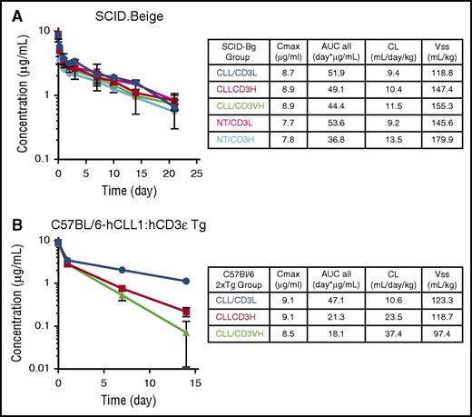 Figure 3. PK profiles for CLL-1/CD3 TDBs in target-deficient and target-expressing mice. Animals were administered a single IV dose of 0.5 mg/kg of either nontargeting (NT) TDBs or CLL-1–specific TDBs over a period of 14 to 21 days. (A) Target-deficient SCID.Beige mice PK values, (B) target-expressing 2xBACT-Tg (human CLL-1 and human CD3ε) PK values.