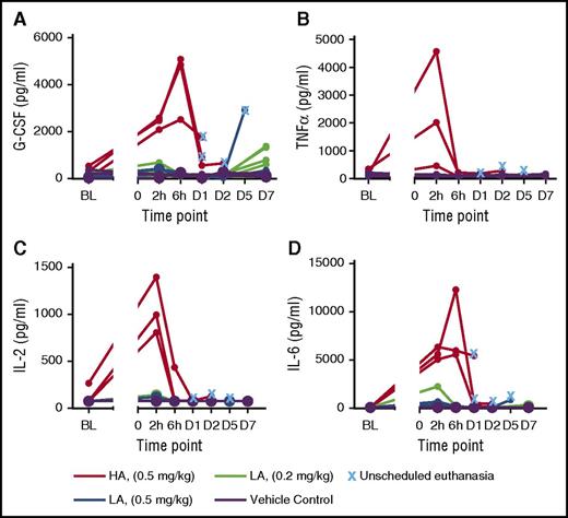Figure 4. Cytokine levels in cynomolgus monkeys receiving CLL1/CD3H (HA) and CLL1/CD3L (LA). (A) G-CSF, (B) tumor necrosis factor-α (TNFα), (C) IL-2, and (D) IL-6. Cytokine release typically occurred within 2 to 6 hours of administration of either molecule and was markedly increased in those animals that received 0.5 mg/kg CLL1/CD3H compared with those that received CLL1/CD3L. All animals that required unscheduled euthanasia had comparatively elevated cytokine levels compared with those that survived to scheduled necropsy. The one animal that received 0.5 mg/kg CLL1/CD3L and required unscheduled necropsy had perimortem increases in G-CSF, IL-6, and other innate cytokines such as MCP-1 (data not shown).
