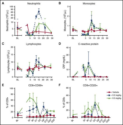 Figure 5. Clinical pathology and peripheral blood flow cytometry from cynomolgus monkeys receiving CLL1/CD3L TDB. Target cell depletion of neutrophils (A) and monocytes (B) is similar between both dose groups, with nadirs between day 4 and 8 and 2 and 8 post dose, respectively. Rebound neutrophilia between days 10 and 15 is marked and greater in the 0.2 mg/kg dose group. Note, the mild decrease in neutrophil count on day 2 in the vehicle group is likely secondary to repeat blood sampling. Reduction of lymphocytes (C) occurred in 2 waves (days 2-8) concurrent to target cell depletion, elevation of acute phase proteins such as C-reactive protein (D), and increased activation of CD8+ cytotoxic T cells as measured by CD69 (E) and CD25 (F) expression. The immediate increase in percentage of CD69+ CD8+ T cells was greater (peak 71.3%-80.7% vs 25.2%-57.0%), and the percentage of CD25+ T cells was elevated for longer (return to baseline D15-D22 vs D8-D15) in the 0.5 mg/kg group.