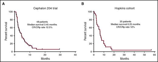 Figure 1. Kaplan-Meier survival curves of relapsed and refractory FLT3-ITD AML patients. (A) Patients relapsing after a first remission duration of 1 to 6 months. These 48 patients were enrolled in the control arm of the Cephalon 204 trial28 and were treated with MEC, without any FLT3 inhibitor. (B) 25 patients presenting consecutively over a 4-year period to Johns Hopkins who relapsed after a first remission duration of <6 months, or who were refractory to initial induction therapy. They were all treated with intensive, cytarabine-based chemotherapy, but did not receive any FLT3 inhibitors because none were available at the time. All patients in both data sets harbored FLT3-ITD mutations only (no TKD mutations) and the majority were diagnosed between 2005 and 2009.