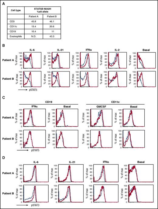 Figure 2. Chimerism and gain of function of the N642H mutation. (A) The allelic frequencies of the N642H mutation in the different cell types tested. The individual fluorescence-activated cell sorter–sorted cell population was sequenced with digital droplet polymerase chain reaction, and allelic frequencies were calculated as described in Milner et al.10 (B) Elevated basal and activated phosphorylated STAT5 (pSTAT5) expression in patients’ CD4+ T cells. pSTAT5 basal and stimulated by indicated cytokines in patients (solid) compared with different healthy controls (dashed) (top). (C) Normal basal and activated pSTAT5 in CD11c+ dendritic cells and CD19+ B cells. Patients (solid red) and healthy control (dashed blue) PBMCs were stimulated by interferon α (IFN-α) and granulocyte-macrophage colony-stimulating factor (GM-CSF), and pSTAT5 activation was examined in CD19+ and CD11c+ cells, respectively. (D) Normal pSTAT3 activation in CD4+ T cells stimulated with indicated cytokines in patients (solid) compared with healthy control (dashed). Patient A (top); patient B (bottom).