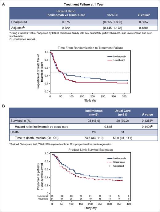 Figure 2. Main study endpoints. (A) Time from randomization to treatment failure (defined as death or change of baseline treatment regimen). (B) 1-year overall survival by treatment arm.