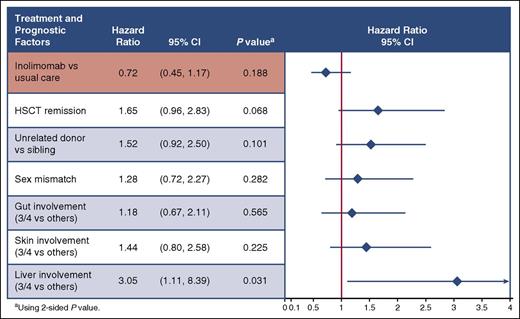 Figure 3. Primary end point: 1-year treatment failure using Cox regression analysis.