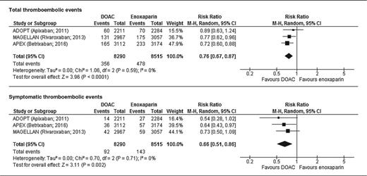 Total and symptomatic venous thromboembolic events with extended DOAC prophylaxis vs standard enoxaparin prophylaxis
