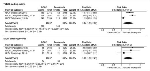 Total and major bleeding events with extended DOAC prophylaxis vs standard enoxaparin prophylaxis