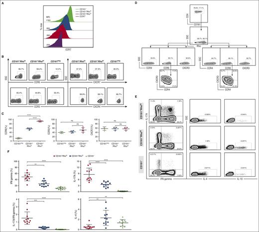Figure 3. Distinct chemokine receptor profile of CD4+ CD161+ Rholo T cells. (A) Histogram comparing the MFI of CCR7 among CD4+CD161+Rholo (red), CD4+CD161+Rhohi (blue), and CD4+CD161− (green) T cells. (B) Representative FACS plots depicting the chemokine receptor profile, including CCR6, CCR5 and CXCR7 expression, on CD4+CD161+Rholo (left), CD4+CD161+Rhohi (middle), and CD4+CD161− (right) T cells; cumulative results from 5 independent experiments are shown in C. Each dot represents 1 individual. (D) Representative FACS plot depicting expression of CCR6, CCR4, and CXCR3 on CD4+CD161+Rholo (lower left) and CD4+CD161+Rhohi (lower right) T cells. (E) FACS-purified CD161+Rholo (top), CD161+Rhohi (middle), and CD161− (bottom) CD4+ T cells were stimulated with phorbol 12-myristate 13-acetate/ionomycin in the presence of brefeldin A for 6 hours. Indicated cytokines were analyzed by intracellular staining. (F) Dot plots comparing cytokine production among T-cell subsets with a low-, high-, or no-efflux capacity. **P < .01; ***P < .001; ****P < .0001.
