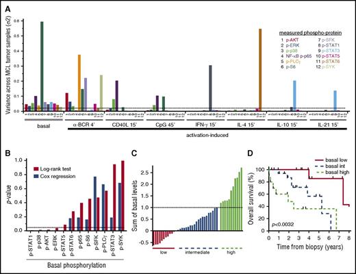 Figure 7. Associations of signaling nodes and overall survival in MCL. (A) Identification of the basal- and activation-induced signaling nodes with largest variance across MCL samples. (B) For all individual signaling nodes above a variance threshold set to 0.025, the patients were divided into 2 groups, with measurements greater than or less than the cohorts median value, and association with patient overall survival were tested with the log-rank test. Shown are histograms of P values using log-rank test or Cox regression analysis of the same variable. (C) Distribution of the sum of the 5 significant basal levels as determined by Cox regression (p-AKT, p-ERK, p-STAT1, p-STAT5, and p-p38) across MCL patients. (D) Kaplan-Meier analysis of overall survival, based on the 3 groups identified in panel C (n = 42; P < .0032).