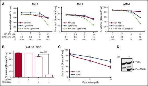 Figure 3. SPHK1 mediates chemotherapeutic resistance in AML. (A) Primary AML blasts where treated with subcytotoxic concentrations of MP-A08 (●), cytarabine (▪), or a combination of both (▲), and cell survival was quantified at 24 to 48 hours by annexin V staining. Synergism was assessed by the Chou-Talalay combination index (CI) using CalcuSyn software, where CI values <1 indicate synergism, or the fractional product method, where values <−0.1 indicate synergism (AML1 = −0.18, AML9 = −0.13, AML6 = −0.27). (B) FACS-purified primary human CD34+/CD38−/CD123+ LSPCs were treated with subcytotoxic concentrations of MP-A08, cytarabine, or a combination of both for 48 hours, and cell survival was determined by annexin V staining. (C) MV4-11 cells were transduced with a doxycycline-inducible lentiviral vector to overexpress FLAG-tagged SPHK1. Twenty-four hours after induction, cells were treated with increasing doses of MP-A08 for 48 hours, and cell survival was determined by annexin V staining. Results are mean ± range. (D) Immunoblot analysis of whole cell lysates with anti-FLAG confirmed doxycycline-inducible expression.