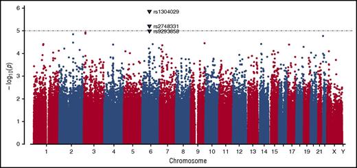 Figure 1. Manhattan plot demonstrating the distribution of P values of stage I association analysis. The y-axis shows the unpermuted −log10 P values of 529 944 SNPs and the x-axis depicts their chromosomal positions. The P value threshold of 10−5 is indicated by a gray dashed horizontal line. Variants associated with P values below this threshold are highlighted as triangles and annotated with their corresponding SNP identification numbers.