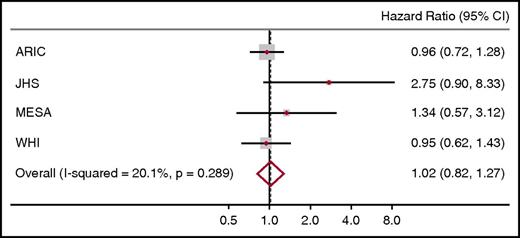 Figure 1. Meta-analysis of the HRs for HF comparing African American SCT carriers with noncarriers in MESA, WHI, JHS, and ARIC. Each cohort estimate is adjusted for age, sex, and ancestry. The size of data markers indicates the weight of the respective study.