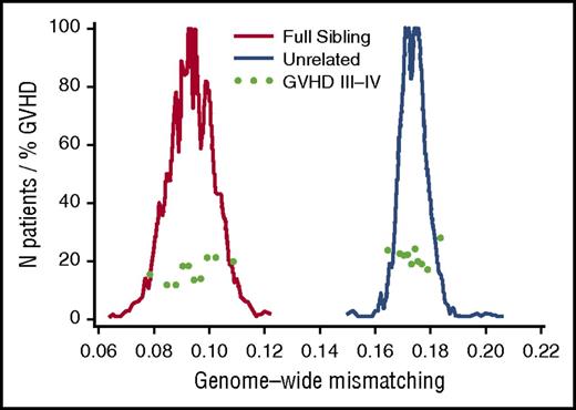 Figure 1. Unrelated donor-recipient pairs have more genome-wide recipient mismatching than sibling pairs. For each coding SNP, recipient mismatching was counted as 0 or 1, where a value of 0 indicates no recipient mismatching and a value of 1 indicates mismatching for 1 or both alleles. The extent of genome-wide mismatching for each recipient was calculated as the proportion of SNPs with mismatching. Histograms show the numbers of patients for each 0.001 increment of genome-wide recipient mismatching for coding SNPs among full-sibling recipients (red, left-side peak) (N = 1840) and unrelated recipients (blue, right-side peak) (N = 1217). Light green dots show the day-100 cumulative incidence of grades III-IV acute GVHD within deciles across the respective ranges of genome-wide recipient mismatching in sibling and unrelated recipients.