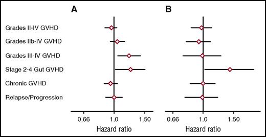 Figure 3. Genome-wide recipient mismatching appears to have limited effects on the risks of GVHD-related outcomes. HRs (diamonds) and 95% CIs (lines) show GVHD-related outcomes per 0.01 increment of genome-wide recipient mismatching for coding SNPs among (A) sibling recipients and (B) unrelated recipients, adjusted for HLA-DPB1 T-cell epitope matching. Recipient mismatching was counted as described in Figure 1. Results were similar when recipient mismatching was counted as 0, 1, or 2 for each SNP, corresponding to no mismatching, mismatching for a single allele, or mismatching for both alleles, respectively.