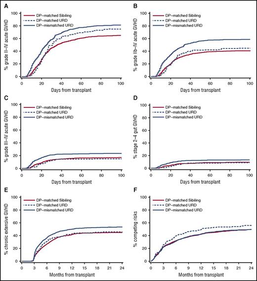 Figure 4. The increased GVHD risk after unrelated HCT is predominantly an effect of HLA-mismatching. Panels compare the cumulative incidence frequencies of GVHD-related outcomes for sibling recipients, HLA 16/16–matched unrelated recipients, and HLA-DP GVH-mismatched unrelated recipients. Results are shown for (A) grades II-IV GVHD, (B) grades IIb-IV GVHD (see “Methods”), (C) grades III-IV GVHD, (D) stages 2-4 gut GVHD, (E) extensive chronic GVHD, and (F) the competing risks of nonrelapse mortality or recurrent or progressive malignancy. The higher incidence of competing risks in the HLA 16/16–matched unrelated recipients is entirely attributable to a higher incidence of recurrent or progressive malignancy (see Figure 5A). DP, HLA-DP; URD, unrelated donor.