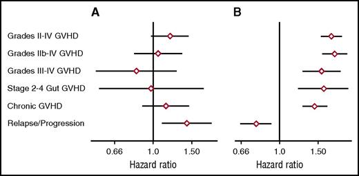 Figure 5. HLA-DP-mismatching has a large effect on the risks of GVHD-related outcomes. HRs (diamonds) and 95% CIs (lines) show GVHD-related outcomes for (A) HLA 16/16–matched unrelated recipients and (B) HLA-DP GVH-mismatched unrelated recipients as compared with sibling recipients. HRs for GVHD-related endpoints were adjusted for the risk factors listed in Table 1, and the HRs for recurrent or progressive malignancy were adjusted for low-risk disease (chronic myeloid leukemia in chronic phase and refractory anemia), high-risk disease (malignancy not in remission), and intermediate-risk disease (all others).