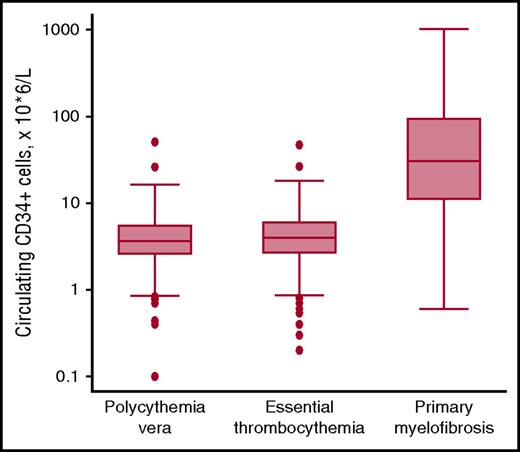 Figure 3. Circulating CD34+ cells in patients with MPNs. Flow cytometry enumeration of circulating CD34+ cells in patients with PV (n = 239), ET (n = 391), or PMF (n = 106). Data are shown in a box plot depicting the upper and lower adjacent values (highest and lowest horizontal line, respectively), upper and lower quartile with median value (box), and outside values (dots). Values found in PMF patients are significantly higher than those found in PV or ET patients (P < .0001): the existence of overlaps is consistent with the notion that abnormal stem cell trafficking may be found also in some patients with PV or ET, especially those with advance disease. Overall, the available evidence indicates that flow cytometry enumeration of circulating CD34+ cells represents a simple, useful tool for estimating abnormal stem cell trafficking in patients with MPNs.