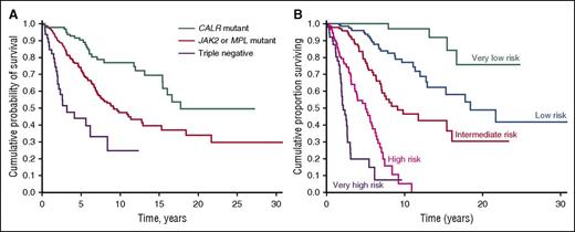 Figure 4. Kaplan-Meier analysis of survival of PMF patients stratified according to their driver mutation or a clinical-molecular prognostic model that includes IPSS variables and driver mutation. (A) Patients stratified according to their driver mutation. This analysis illustrates the prognostic significance of the driver mutation: although all patients have a similar PMF phenotype (that is, bone marrow megakaryocytic proliferation with atypia, fibrosis grades 2/3, and abnormal stem cell trafficking), their outcome is largely determined by the driver mutant gene. (B) Patients stratified according to a clinical-molecular prognostic model. As a proof of concept, this analysis illustrates the potential of integrating clinical and molecular data for improving the prognostication precision in clinical practice and in designing clinical trials. The clinical-molecular prognostic model depicted here includes JAK2, CALR, and MPL mutation status in addition to the IPSS variables. Modified from Rumi et al85 with permission.