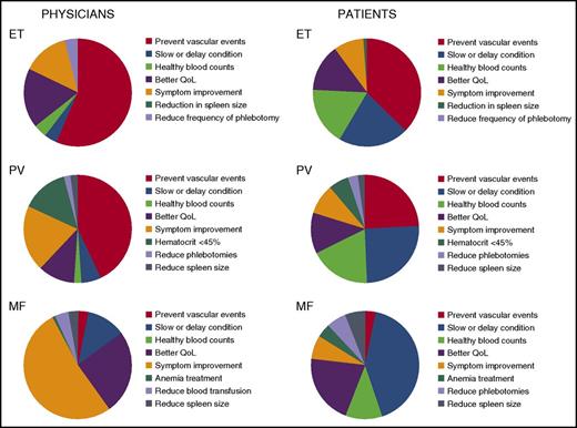 Figure 1. Priorities for MPN treatment, perceptions of physicians and patients. A figure redrawn from the data presented in the landmark study.126 QoL, quality of life.