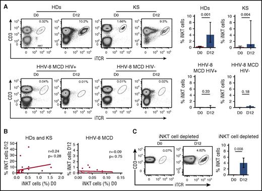 Figure 2. The proliferative capacity of iNKT cells is impaired in patients with HHV-8 MCD. PBMCs were cultured with α-GalCer and IL-2 for 12 days. Cells were stained with CD3 and iTCR mAbs. (A) Representative flow cytometry plots and bar chart show cumulative data from 13 HDs, 9 patients with KS, and 15 patients with HHV-8 MCD (HIV+, n = 10; HIV−, n = 5) showing frequencies of iNKT cells before and after α-GalCer and IL-2 stimulation. Bar chart shows cumulative data as frequencies and median ± interquartile ranges. Significant P < .05, Wilcoxon matched pairs test. (B) Correlation plots show the relationship between frequencies of iNKT cells at day 0 (D0) and D12 after α-GalCer and IL-2 stimulation. Significant P < .05, Spearman’s correlation. (C) Representative flow cytometry plots showing frequencies of iNKT cells at D0 and D12 in iNKT cell–depleted PBMCs from 8 HDs. Bar chart shows cumulative data as median ± interquartile ranges. Significant P < .05, Wilcoxon matched pairs test.
