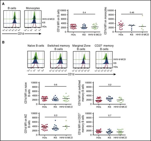 Figure 3. iNKT cell defects are not associated with an alteration of the expression of CD1d on the surface of APCs from patients with HHV-8 MCD. PBMCs from controls (HDs and patients with KS) or patients with HHV-8 MCD were surface stained with CD19 to identify B cells, CD14 and HLA-DR to identify monocytes, and CD27, IgD, IgM, CD21, CD23, CD1d, and CD1c to identify B-cell subsets. (A) Representative histograms showing surface expression of CD1d on CD19+ B cells and CD14+ monocytes from HDs, patients with KS, and patients with HHV-8 MCD. Scatter plots showing MFI and median of CD1d on B cells from 22 HDs, 15 patients with KS, and 17 patients with HHV-8 MCD, and monocytes from 14 HDs, 7 patients with KS, and 7 patients with HHV-8 MCD. Significant P < .05, Kruskal-Wallis test. (B) Representative histograms displaying CD1d expression on naïve, switched memory, marginal zone, and CD27− memory CD19+ B cells in the PBMCs of HDs, patients with KS, and patients with HHV-8 MCD. Scatter plots showing MFI and median of CD1d in each subpopulation of B cells in 22 HDs, 15 patients with KS, and 17 patients with HHV-8 MCD. Significant P < .05, Kruskal-Wallis test.
