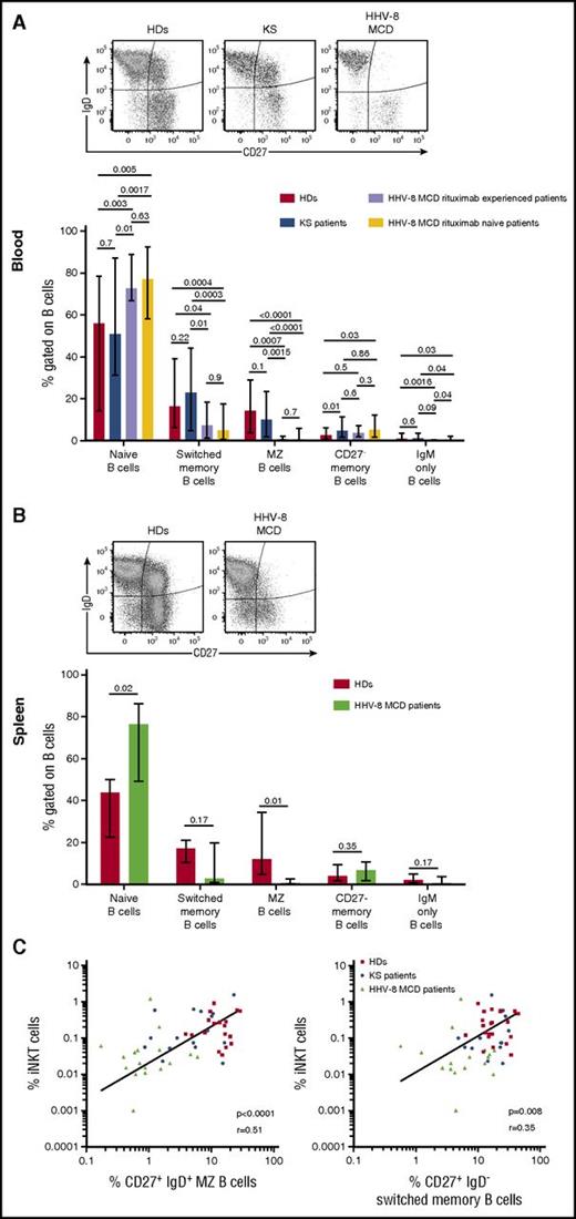 Figure 4. iNKT cells defects in patients with HHV-8 MCD are associated with a profound decrease in circulating and splenic MZ B cells. PBMCs and SMCs from controls (HDs and patients with KS) or patients with HHV-8 MCD were surface stained with CD19, CD27, IgD, IgM, CD21, CD23, CD1d, and CD1c to identify B-cell subsets. (A) Representative flow cytometry plot showing surface expression of CD27 and IgD on CD19+ B cells from blood samples of HDs, patients with KS, and patients with HHV-8 MCD. Bar chart showing frequencies of naïve (CD27− IgD+ IgM+), switched memory (CD27+ IgD− IgM−), MZ (CD27+ IgDlow IgM+ CD21hi CD23− CD1chi), CD27− memory (CD27− IgD− IgM−), and IgM only (CD27+ IgD− IgM+) CD19+ B cells in 22 HDs, 18 patients with KS, and 17 patients with HHV-8 MCD. Bar chart shows cumulative data as frequencies and median ± ranges. Significant P < .05, Kruskal-Wallis and Mann-Whitney tests. (B) Representative flow cytometry plot showing surface expression of CD27 and IgD on CD19+ B cells from spleen samples from HDs and patients with HHV-8 MCD. Bar chart showing frequencies of naïve, switched memory, MZ, CD27− memory, and IgM only CD19+ B cells as defined in PBMCs from 6 HDs and 4 patients with HHV-8 MCD. Bar chart shows cumulative data as frequencies and median ± ranges. Significant P < .05, Mann-Whitney tests. (C) Correlation plots show the relationship between frequencies of iNKT with MZ B cells (CD27+ IgD+) or switched memory B cells (CD27+ IgD−) in the PBMCs of HDs, patients with KS, and patients with HHV-8 MCD. Spearman’s correlation test.