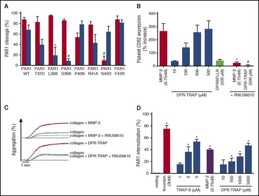 Figure 2. A MMP-2-generated tethered ligand (DPR-TRAP) potentiates human platelet activation. (A) CHO-αIIbβ3 cells transiently transfected with T7-tagged wild type (WT), T37D, L38S, D39S, P40N, R41A, S42D, and F43R PAR1 were incubated for 20 minutes at 37°C with thrombin (20 nM) (red columns) or active MMP-2 (1.5 nM) (blue columns). Loss of T7 epitope was assessed by flow cytometry. Data represent means ± SEM (n = 5); *P < .05; #P < .005 vs WT. (B) Gel-filtered platelets were preincubated with active MMP-2 (0.75 nM), DPR-TRAP (10-500 µM), or DPRSFLLR (500 µM) for 5 minutes and then activated with a subthreshold dose of adenosine 5′-diphosphate (ADP). Preincubation with 1 µM RWJ-56610 together with active MMP-2 (0.75 nM) or DPR-TRAP (500 µM) was also tested. Results are reported as percent increase in CD62P expression vs ADP. Data represent means ± SEM (n = 4); *P < .05 vs MMP-2; #P < .05 vs DPR-TRAP (500 µM). (C) Gel-filtered platelets were preincubated with active MMP-2 (0.75 nM) or DPR-TRAP (10-500 µM) with or without 1 µM RWJ-56610 and then activated with a subthreshold dose of collagen. Aggregation tracings are representative of 3 experiments. (D) Gel-filtered platelets were incubated with MMP-2 (0.75 nM), thrombin (3 nM), TRAP-6 (1-5 µM), or DPR-TRAP (10-5000 µM) for 1 hour at 37°C. PAR1 internalization was assessed by flow cytometry using the phycoerythrin-WEDE15 antibody. Data represent means ± SEM (n = 3); *P < .05 vs resting.