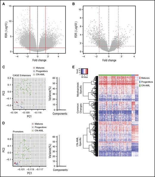 Figure 1. Enhancer DNA methylation distinguishes CN-AML from granulocytes and progenitor cells. (A) Volcano plots showing DNA methylation in CN-AML relative to normal bone marrow (NBM). Of 13 448 DMCs, 6607 (49.1%) display hypermethylation. (B) DNA methylation profile of CN-AML relative to NBM at CAGE enhancers, 446 (70%) of 632 DMCs are hypermethylated. Dots represent methylation levels of individual probes in the Illumina 450k array. Y-axis indicates the odds ratio of –log10 false discovery rate (FDR); X-axis shows the fold change of the methylation value (M-value). Statistical significance cutoffs are marked with red dashed lines (FDR <0.05; FC >1.5). (C) Principal component analysis (PCA) of CN-AML, normal progenitor cells, and mature cells at CAGE enhancers. (D) PCA of TSS and promoter-associated probes. Enhancer probes (8202) are annotated to CAGE enhancers defined by the FANTOM Consortium, whereas probes located within 2000 bp upstream of TSS regions are included as promoter probes (117 789). Mature myeloid cells (PMCs, PMN cells) are shown as red dots, progenitors (CMPs, GMPs) are shown as blue dots, and CN-AML patients are shown as green dots. (E) Heat map and hierarchical clustering of enhancer DMCs of CN-AML, progenitors, and mature myeloid cells. Enhancer DMCs have been defined by pairwise comparison and clustered for all tested samples with supervised categories. M-value of each of the DMC probes is color-coded in the heat map from low (blue) to high (red). PC1, principal component 1; PC2, principal component 2.