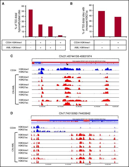 Figure 6. TSS distal hypomethylation and enhancer activation occurs at both CD34+ poised enhancers and de novo CN-AML enhancers. (A) Identification of hypomethylated TSS distal DMCs occurring in H3K4me1 ChIP-seq peaks from the epigenome of CD34+ cells, CN-AML samples, or both. (B) The percentage of H3K4me1-positive hypomethylated TSS distal DMCs displaying increased average H3K27ac ChIP-seq signals in CN-AML relative to CD34+ cells. (C) Example of a poised CD34+ enhancer region that becomes activated in association with increased H3K27ac. (D) A de novo established AML-specific enhancer in the AML epigenome at a hypomethylated TSS distal DMC showing gain of H3K4me1 and H3K27ac.