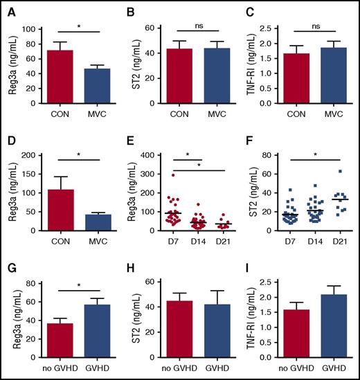Figure 2. CCR5 blockade decreases plasma levels of the gut GVHD biomarker Reg3a. (A-C) Serum concentrations of Reg3a (A), ST2 (B), or TNF-RI (C) from control (CON) and maraviroc-treated (MVC) patients at day 30 posttransplant. (D) Reg3a levels from control and maraviroc-treated patients at day 14 posttransplant. (E-F) Serum concentrations of Reg3a (E) or ST2 (F) from maraviroc-treated patients at the indicated time points. (G-I) Day 30 serum concentrations of Reg3a (G), ST2 (H), or TNF-RI (I) from maraviroc-treated patients who developed or did not develop grade 2-4 GVHD by day 180. Mean ± standard error (SE); *P < .05, Student t test for panels A-D and G-I; Mann-Whitney U test for panels E-F. ns, not significant.