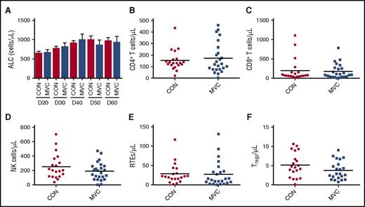 Figure 3. No effect of maraviroc on early immune cell reconstitution. (A) ALC from peripheral blood of control and maraviroc-treated patients at the indicated time points. (B) CD4+ T-cell count from control and maraviroc-treated patients at day 30 (P = .79, Mann-Whitney U test). (C) CD8+ T-cell count at day 30 (P = .93). (D) NK-cell count at day 30 (P = .28). (E) Absolute RTE count as represented by CD31+CD45RO−CCR7+CD4+ T cells at day 30 (P = .32). (F) Numbers of CD25+Foxp3+CD4+ Tregs at day 30 (P = .15).