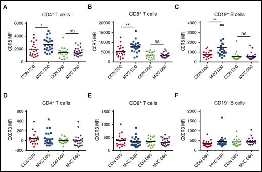 Figure 4. Maraviroc increases CCR5 expression on immune cells. (A-C) Expression of CCR5 by MFI at day 30 and day 60 in control and maraviroc-treated patients on CD4+ T cells (A), CD8+ T cells (B), and CD19+ B cells (C). (D-F) Expression of CXCR3 by MFI at day 30 and day 60 in control patients and maraviroc-treated patients on CD4+ T cells (D), CD8+ T cells (E), and CD19+ B cells (F). *P < .05, **P < .01, Student t test.