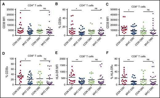 Figure 5. Maraviroc treatment dampens peripheral T-cell activation. (A) CD38 expression by MFI on CD4+ T cells at day 30 and day 60 in control and maraviroc-treated patients. (B) Percentage of CD38+ cells among CD4+ T cells as measured by flow cytometry. (C) CD38 expression by MFI on CD8+ T cells at day 30 and day 60 in control and maraviroc-treated patients. (D) Percentage of CD38+ cells among CD8+ T cells. (E) HLA-DR expression by MFI on CD8+ T cells at day 30 and day 60. (F) Percentage of HLA-DR+ cells among CD8+ T cells at day 30 and day 60. *P < .05, **P < .01, Student t test.