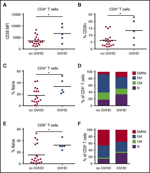 Figure 6. Maraviroc nonresponders show increased peripheral T-cell activation and naive T-cell skewing. (A) CD38 expression by MFI on CD4+ T cells at day 30 from maraviroc-treated patients who developed or did not develop grade 2-4 GVHD by day 100. (B) Percentage of CD38+ cells among CD4+ T cells at day 30 from maraviroc-treated patients who developed or did not develop grade 2-4 GVHD by day 100. (C) Day 30 percentage of naive CD4+ T cells from patients who developed or did not develop grade 2-4 GVHD by day 100. (D) Percentage of naive (N), central memory (CM), effector memory (EM), and effector memory RA (EMRA) among CD4+ T cells at day 30. (E) Day 30 percentage of CD8+ T cells from patients who developed or did not develop grade 2-4 GVHD by day 100. (F) Percentage of indicated T-cell subsets among CD8+ T cells at day 30. *P < .05, Student t test.