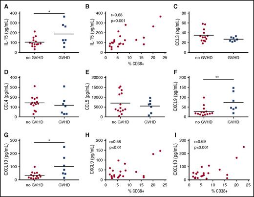 Figure 7. Maraviroc nonresponders show increased CXCR3 chemokines and IL-15. (A) Day 30 serum levels of IL-15 from maraviroc-treated patients who developed or did not develop grade 2-4 acute GVHD by day 180. (B) Correlation of IL-15 concentration and percentage of CD38+CD4+ T cells at day 30 (r, Pearson’s correlation coefficient). (C-G) Day 30 serum levels of CCL3 (C), CCL4 (D), CCL5 (E), CXCL9 (F), CXCL10 (G) from maraviroc-treated patients who developed or did not develop grade 2-4 GVHD by day 180. (H) Correlation of CXCL9 concentration and percentage of CD38+CD4+ T cells at day 30. (I) Correlation of CXCL10 concentration and percentage of CD38+CD4+ T cells at day 30. *P < .05, **P < .01, Student t test.