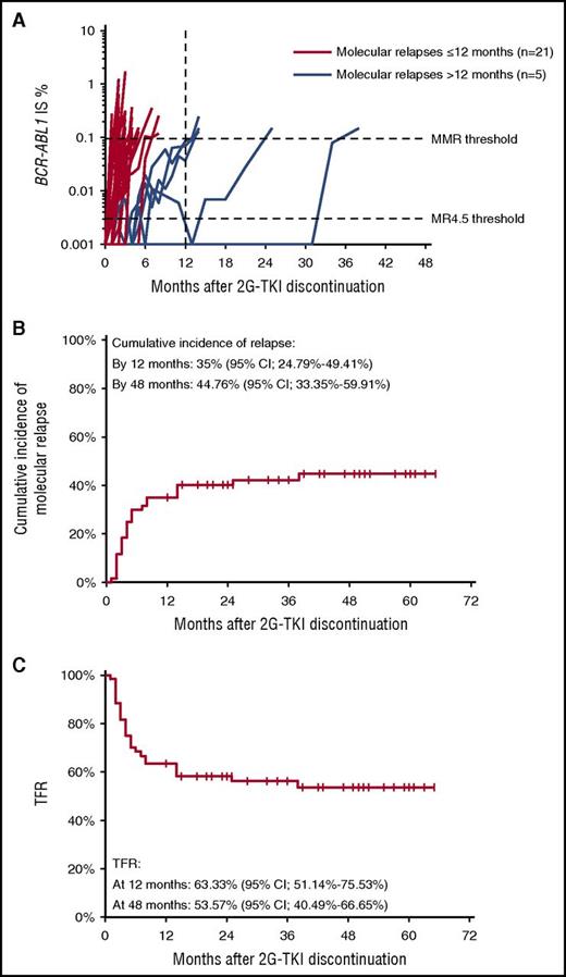 Figure 1. Molecular relapses and TFR after 2G-TKI discontinuation. (A) Evolution of BCR-ABL1 transcripts over time as measured by RT-qPCR from 2G-TKI discontinuation until MMR loss in relapsing patients (n = 26). Red lines correspond to molecular relapses occurring within 12 months after treatment cessation, and blue lines to relapses occurring after 12 months. (B) Cumulative incidence of molecular relapses. (C) Treatment-free remission.