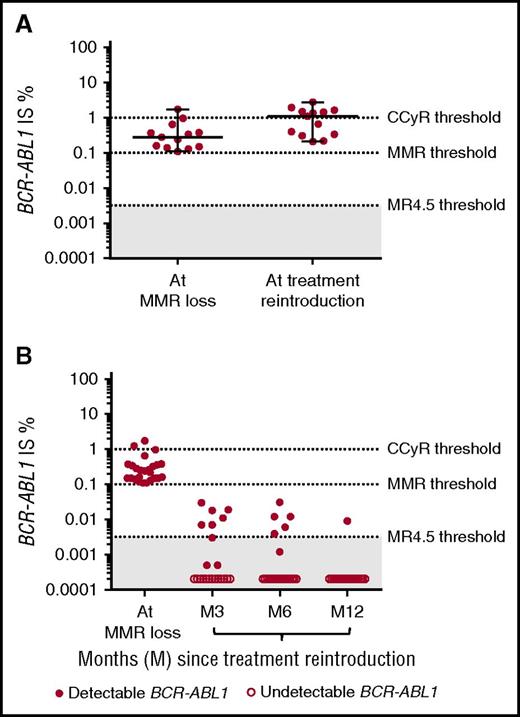 Figure 2. Evolution of BCR-ABL1 transcript levels from molecular relapse onward. (A) BCR-ABL1 transcript levels as measured by RT-qPCR at molecular relapse and at treatment resumption in patients with available evaluations at both time points (n=13). Horizontal bars represent median, minimum, and maximum values. (B) BCR-ABL1 transcript levels as measured by RT-qPCR at molecular relapse and every 3 months until 12 months after treatment resumption (n=25). One patient could not be evaluated after molecular relapse because of death unrelated to CML, and 1 patient had not yet been evaluated at 12 months. Solid dots correspond to detectable BCR-ABL1 transcripts. Open dots correspond to undetectable BCR-ABL1 transcripts.