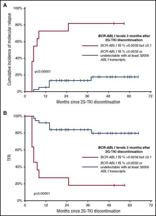 Figure 3. Landmark analysis according to molecular response categories in patients with MMR 3 months after 2G-TKI discontinuation. (A) Cumulative incidence of relapse and overall P value (Gray’s test) are shown. (B) TFR and overall P value (log rank) are shown.